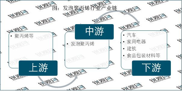 CQ9电子2023发泡聚丙烯行业分析：市场由国际化工巨头垄断国内量产较少(图2)