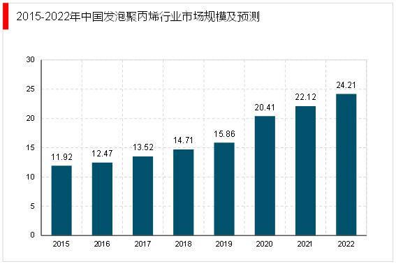 CQ9电子2023发泡聚丙烯行业分析：市场由国际化工巨头垄断国内量产较少(图4)