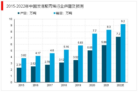 CQ9电子2023发泡聚丙烯行业分析：市场由国际化工巨头垄断国内量产较少(图3)