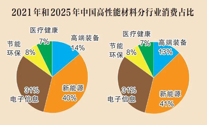 CQ9电子4300万吨！我国化工高端材料消费量将创新高重点应用领域发展趋势如何？(图1)