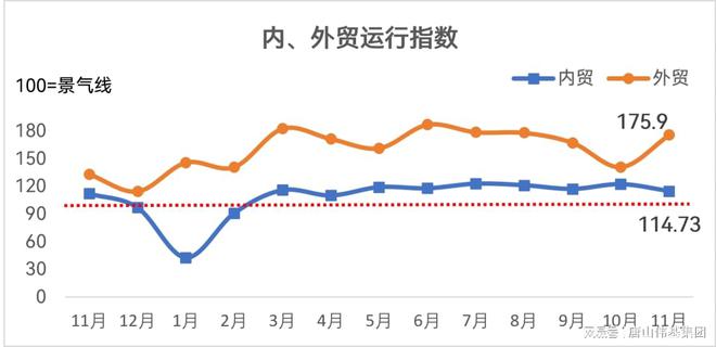 2023年11月泡CQ9沫塑料（EPS）行业产销景气指数为12011(图2)