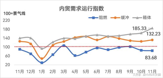 2023年11月泡CQ9沫塑料（EPS）行业产销景气指数为12011(图3)