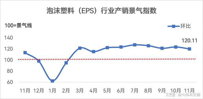 2023年11月泡CQ9沫塑料（EPS）行业产销景气指数为12011(图1)