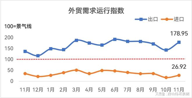 2023年11月泡CQ9沫塑料（EPS）行业产销景气指数为12011(图4)